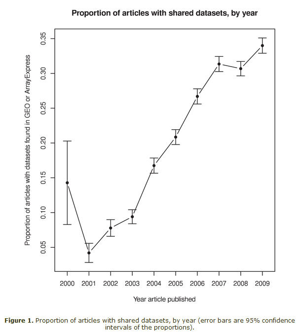 Proportion of articles with shared datasets, by year (error bars are 95% confidence intervals of the proportions).
